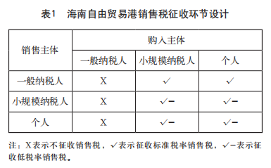 海南自由贸易港销售税