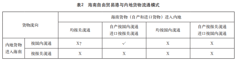 海南自由贸易港销售税